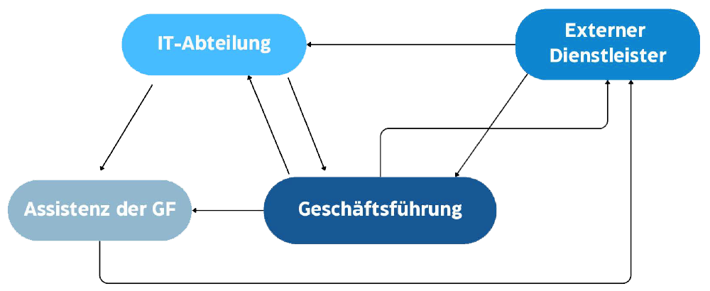 Zuständigkeiten Diagramm